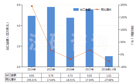 2014-2018年3月中國其他粘膠纖維單紗（捻度每米超過120轉(zhuǎn)）(HS54033290)出口總額及增速統(tǒng)計